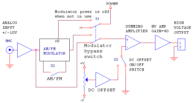 Block Diagram